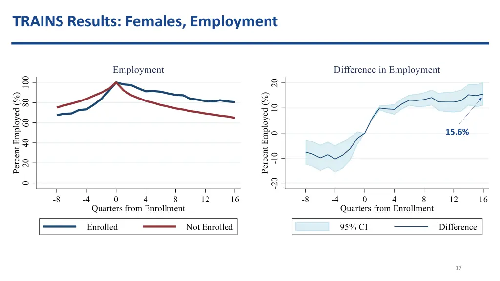 trains results females employment