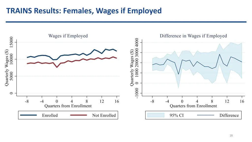 trains results females wages if employed
