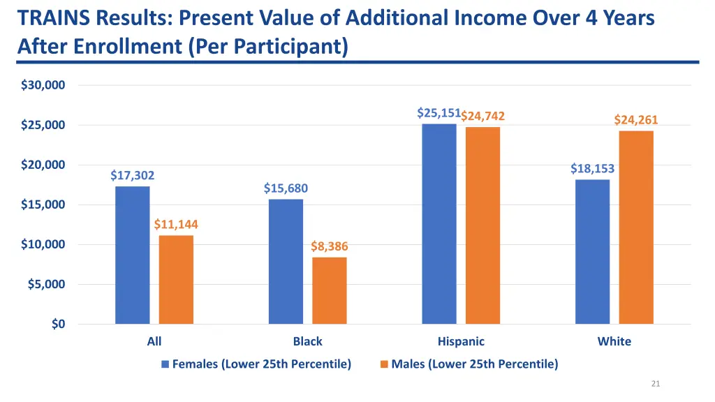 trains results present value of additional income