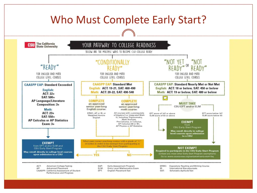 who must complete early start