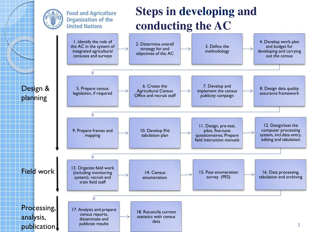 steps in developing and conducting the ac