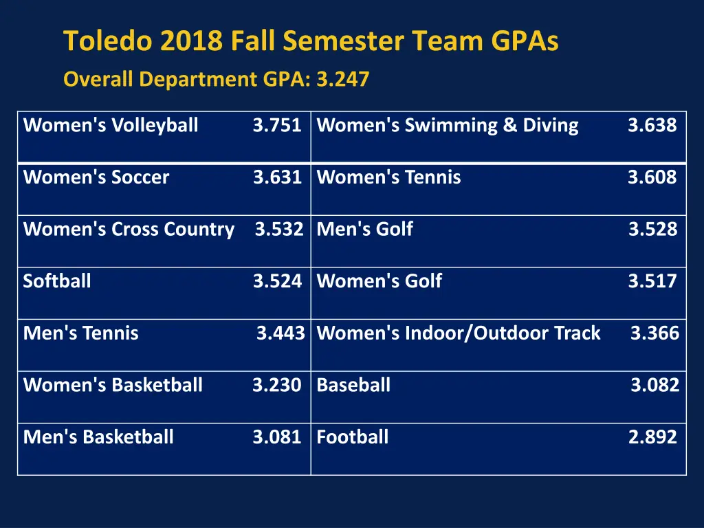 toledo 2018 fall semester team gpas overall