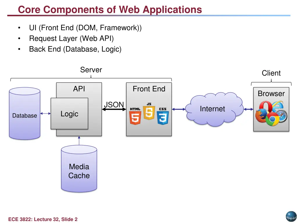 core components of web applications