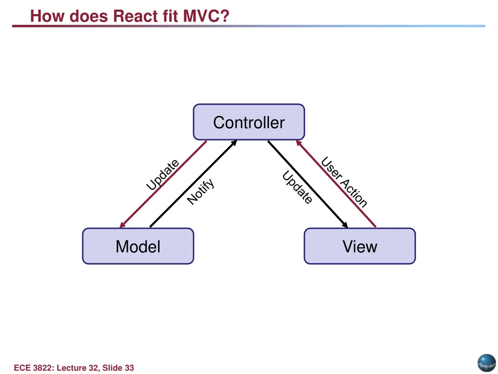 how does react fit mvc