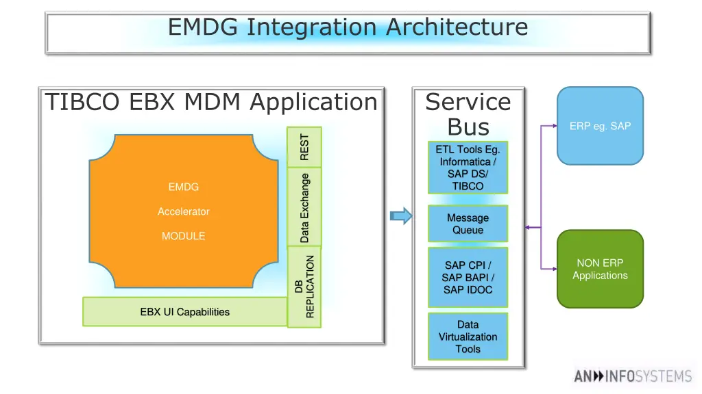 emdg integration architecture