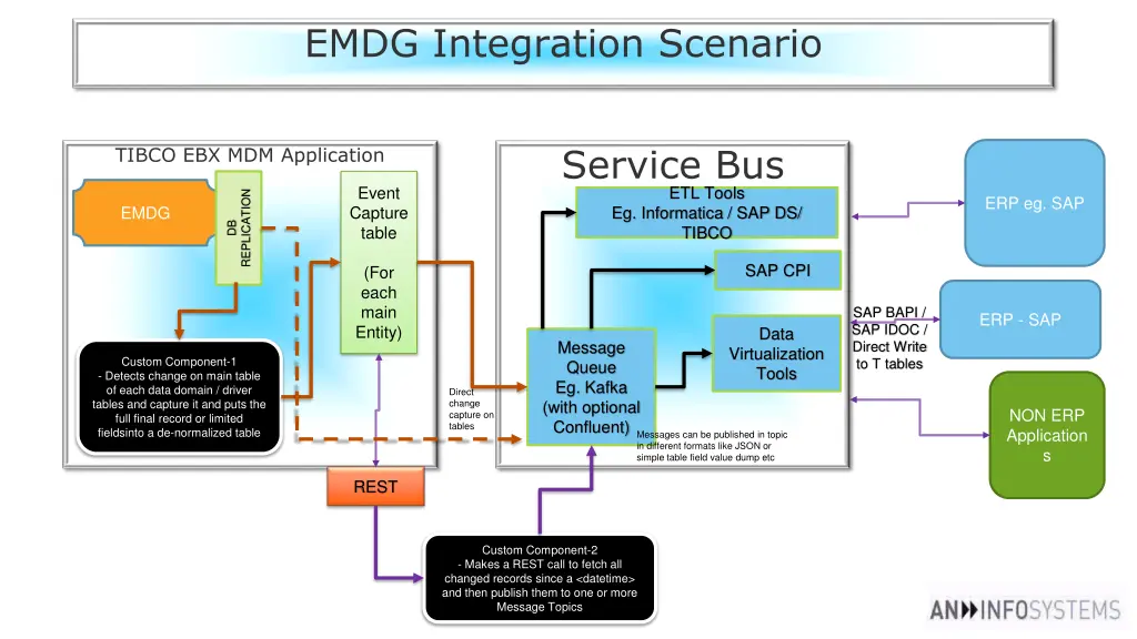 emdg integration scenario 1
