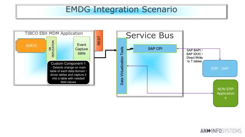emdg integration scenario 2