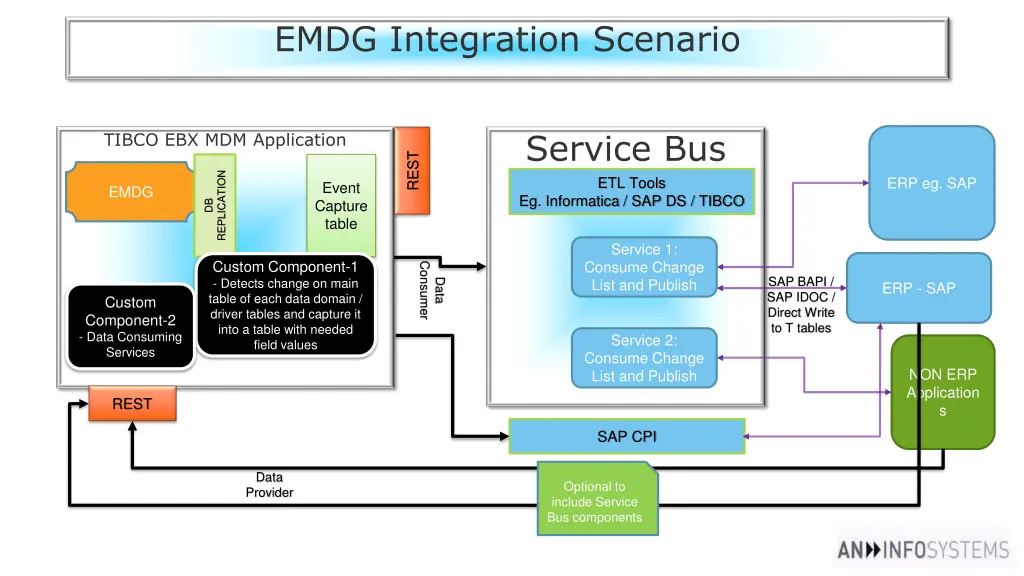 emdg integration scenario