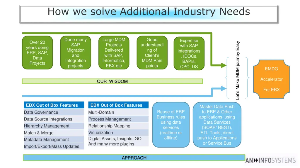 how we solve additional industry needs