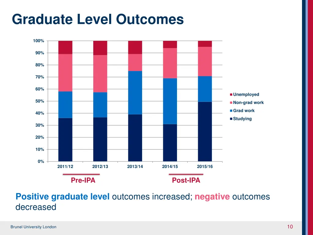 graduate level outcomes