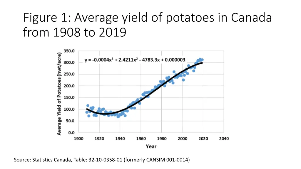 figure 1 average yield of potatoes in canada from