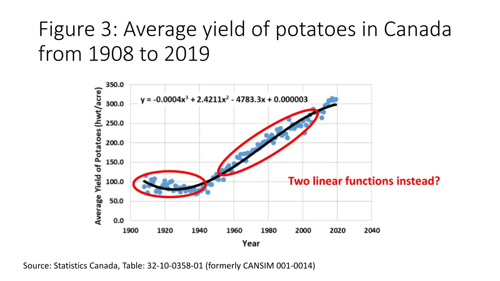 figure 3 average yield of potatoes in canada from