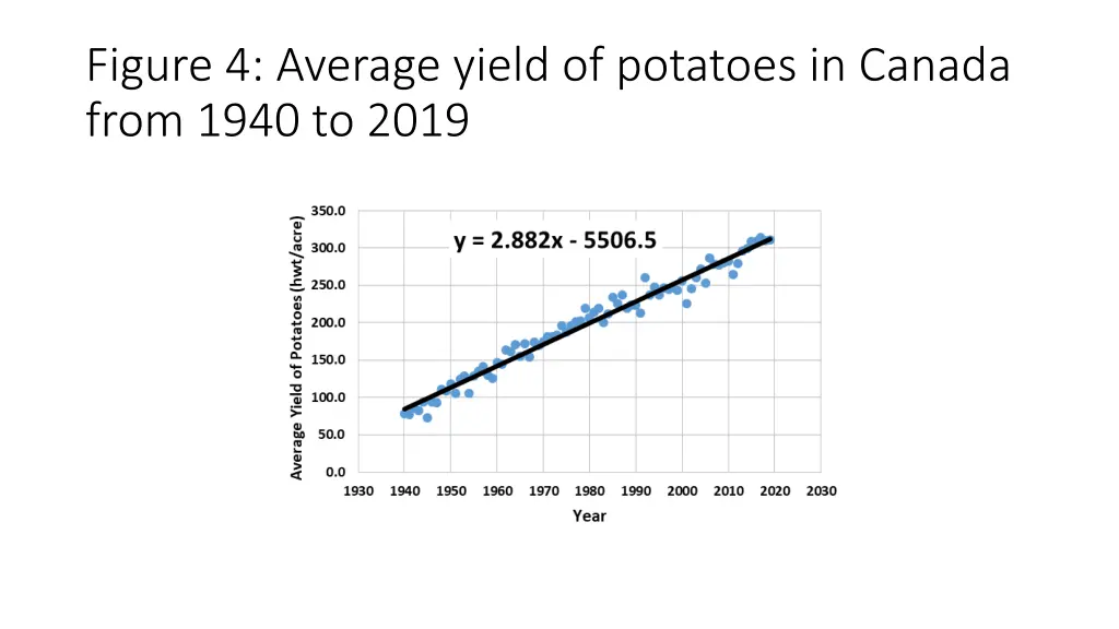 figure 4 average yield of potatoes in canada from