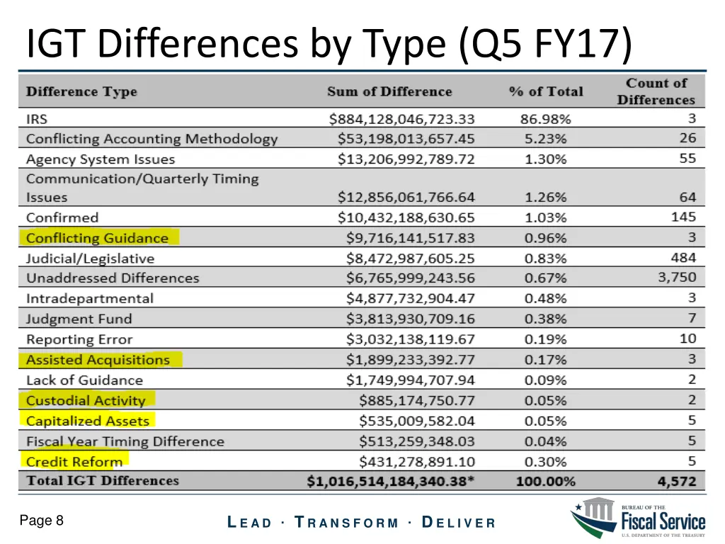 igt differences by type q5 fy17