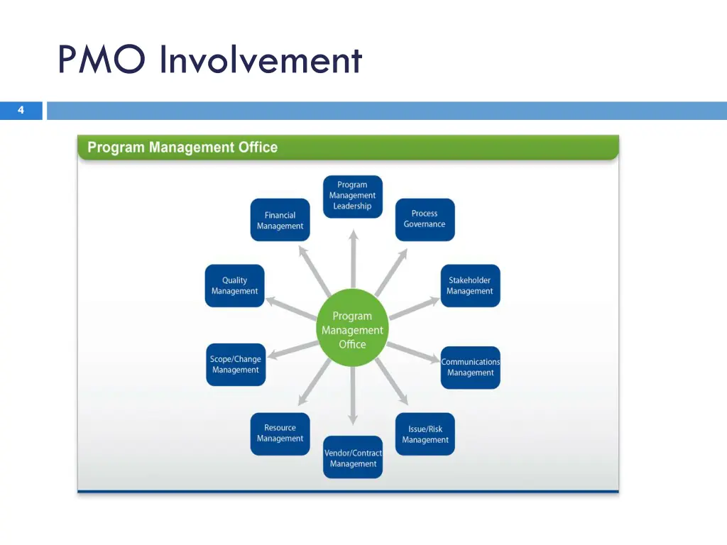 pmo involvement