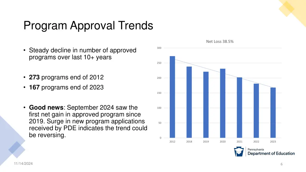 program approval trends