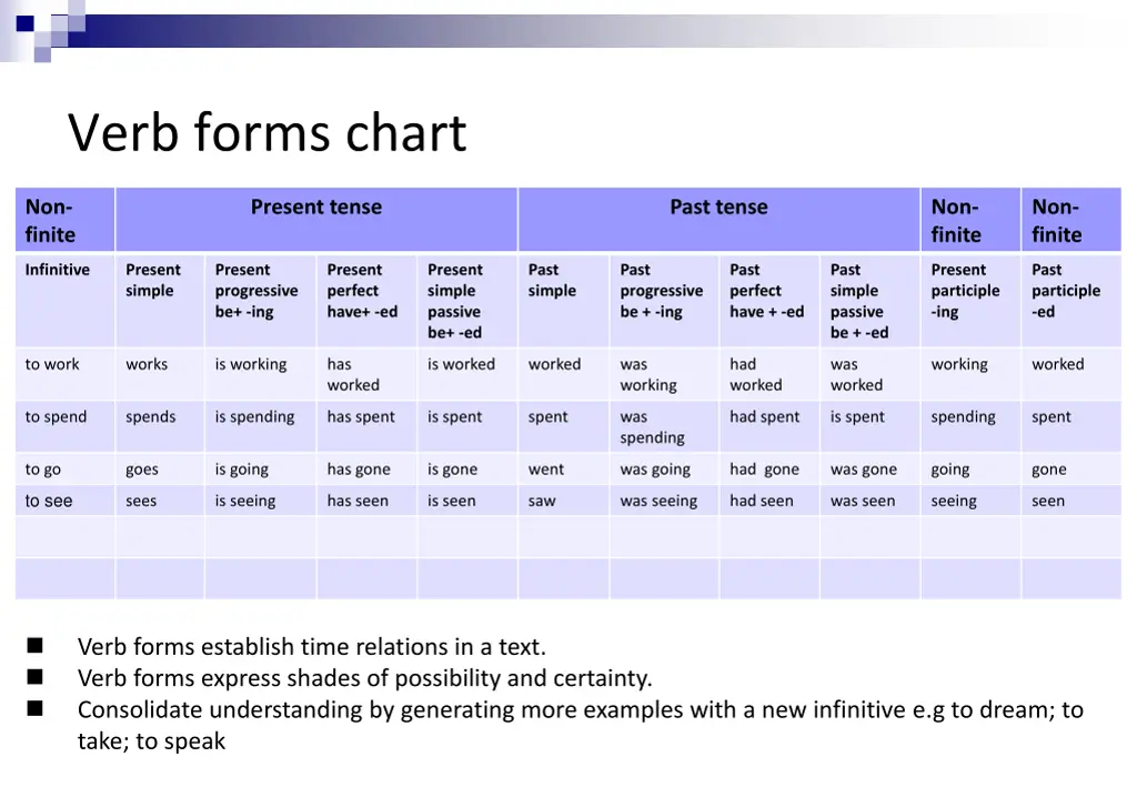 verb forms chart