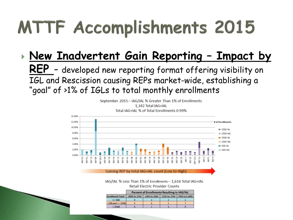 new inadvertent gain reporting impact