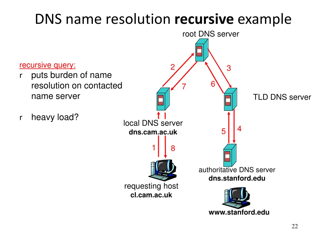 dns name resolution recursive example