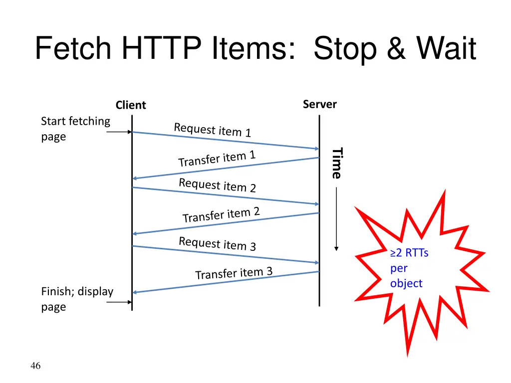 fetch http items stop wait