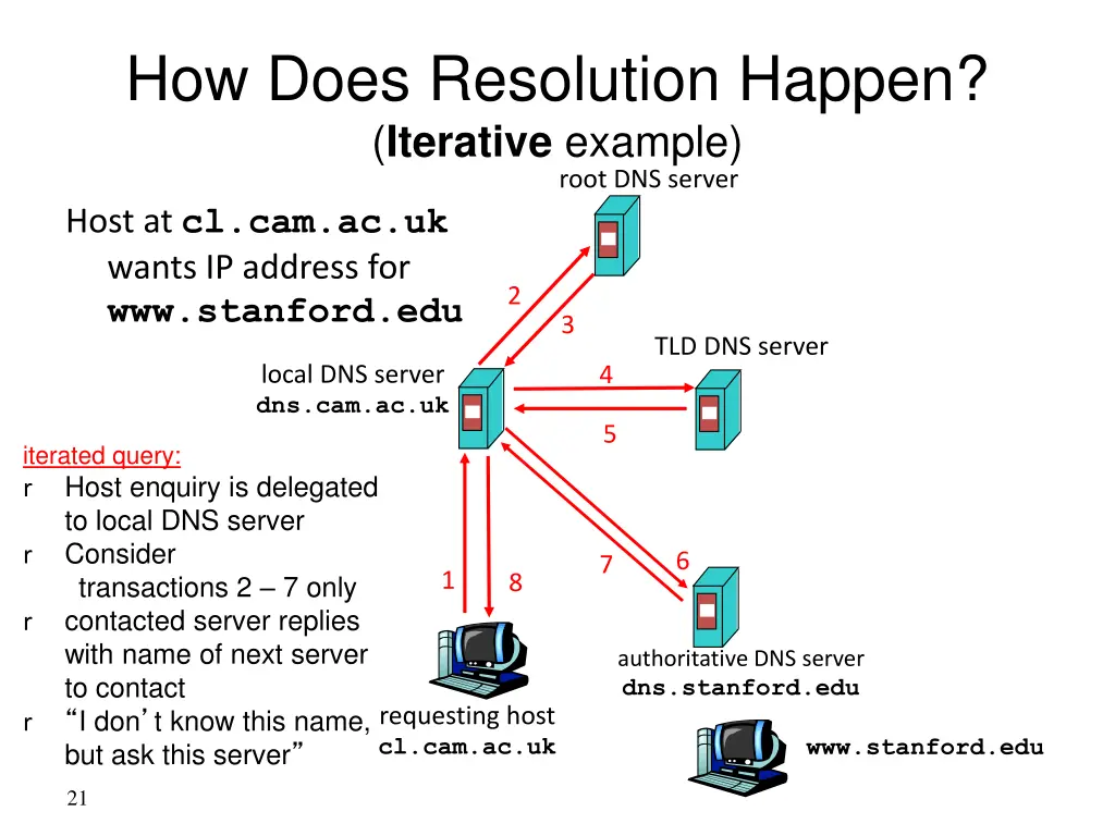 how does resolution happen iterative example
