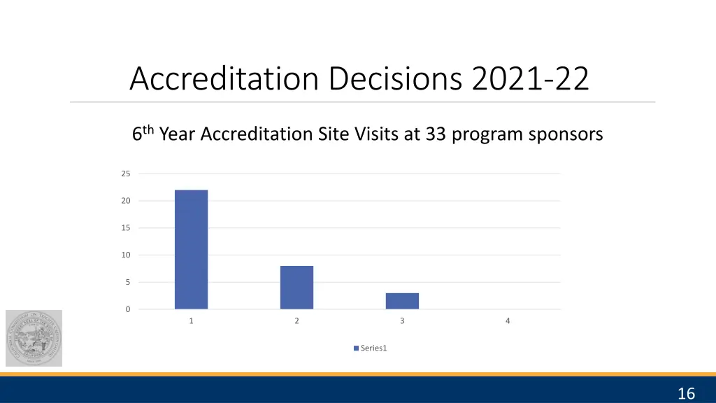 accreditation decisions 2021 22