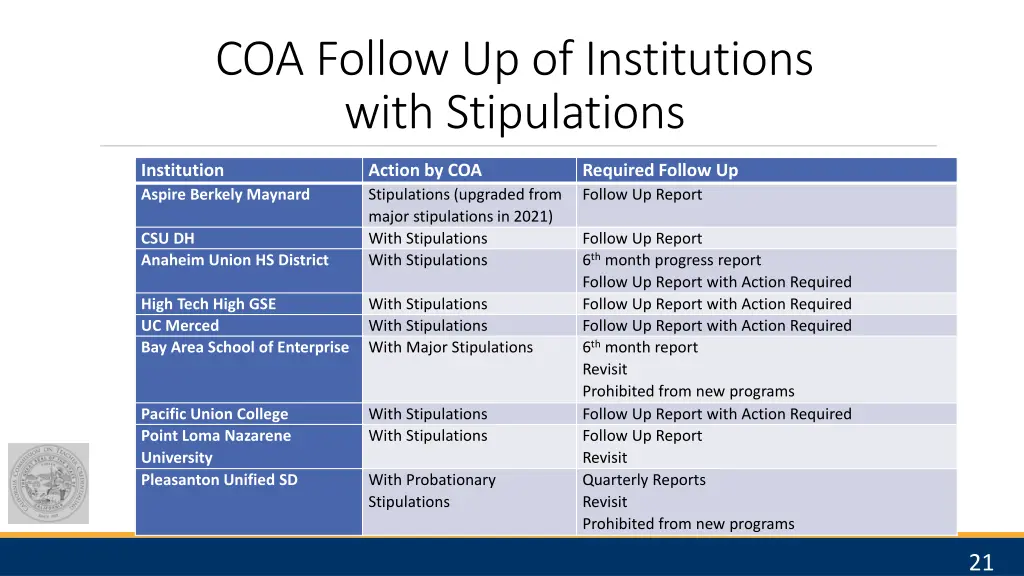 coa follow up of institutions with stipulations