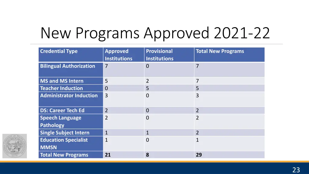 new programs approved 2021 22