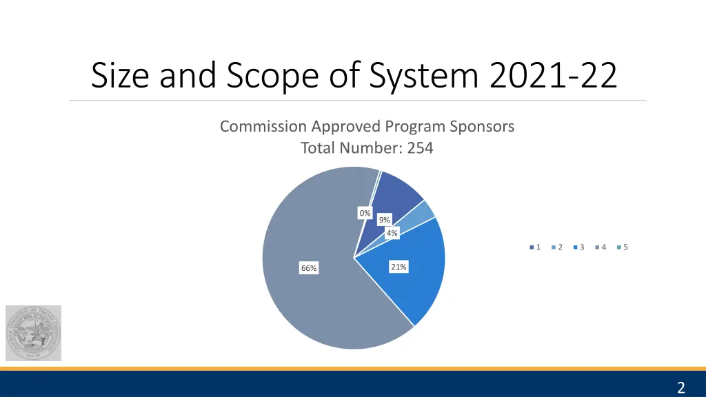 size and scope of system 2021 22