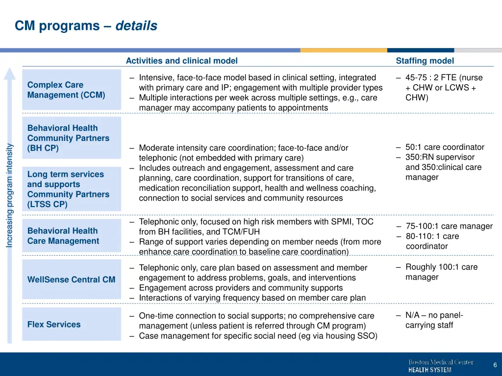 cm programs details