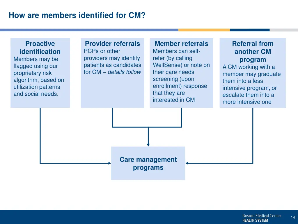 how are members identified for cm