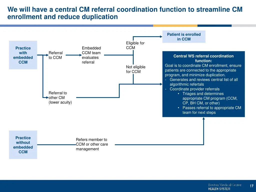we will have a central cm referral coordination