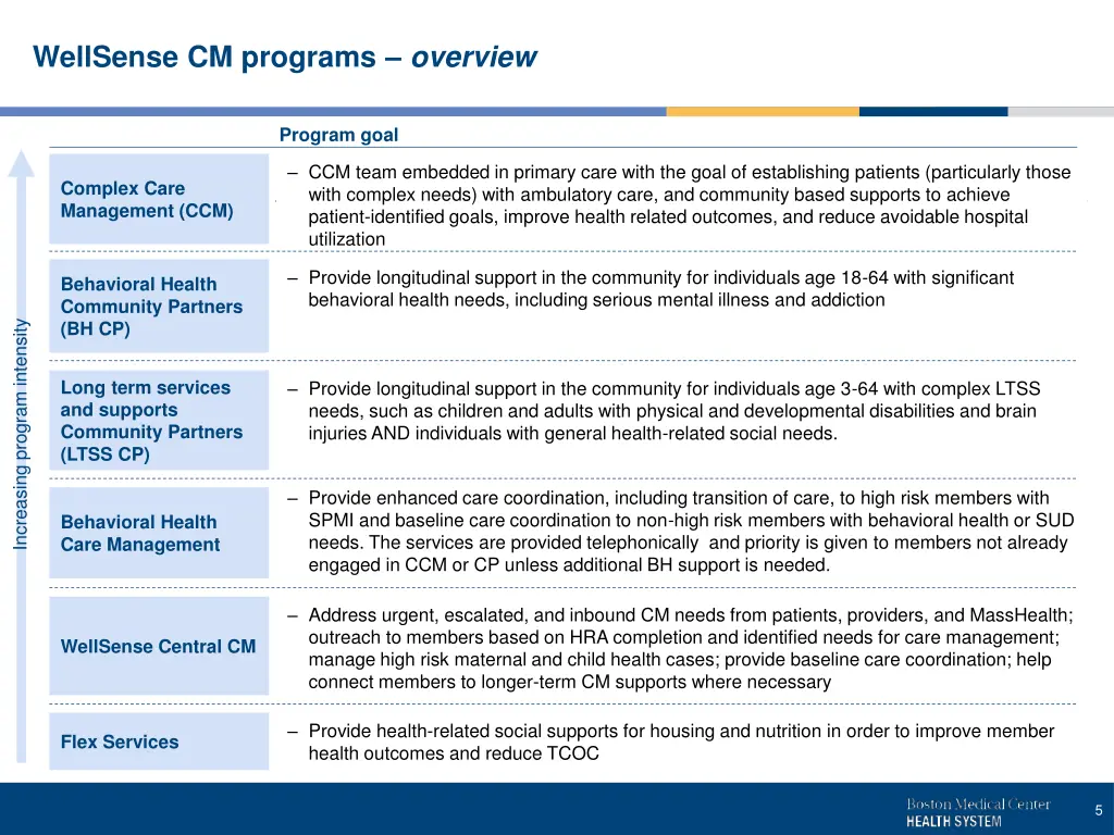 wellsense cm programs overview