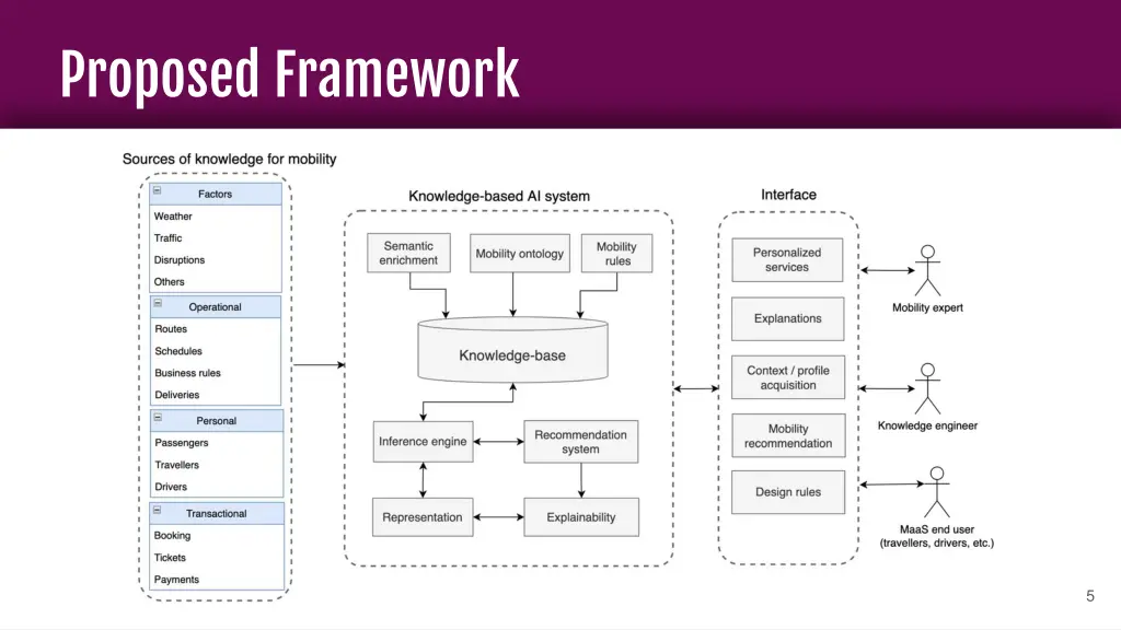 proposed framework