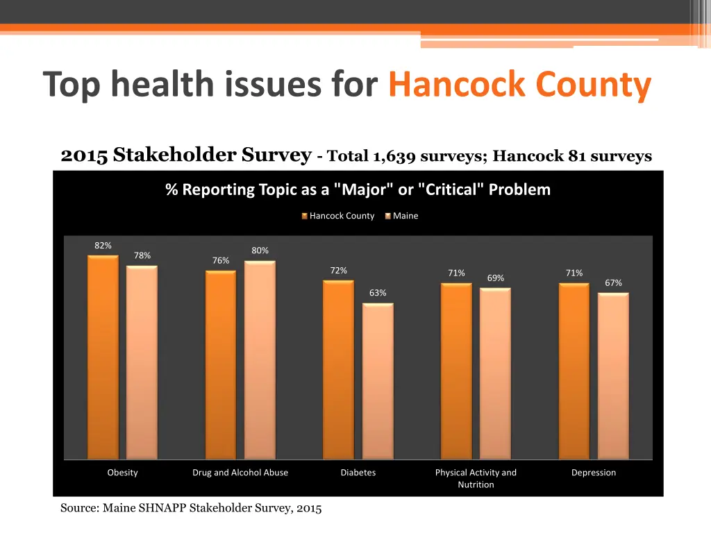 top health issues for hancock county