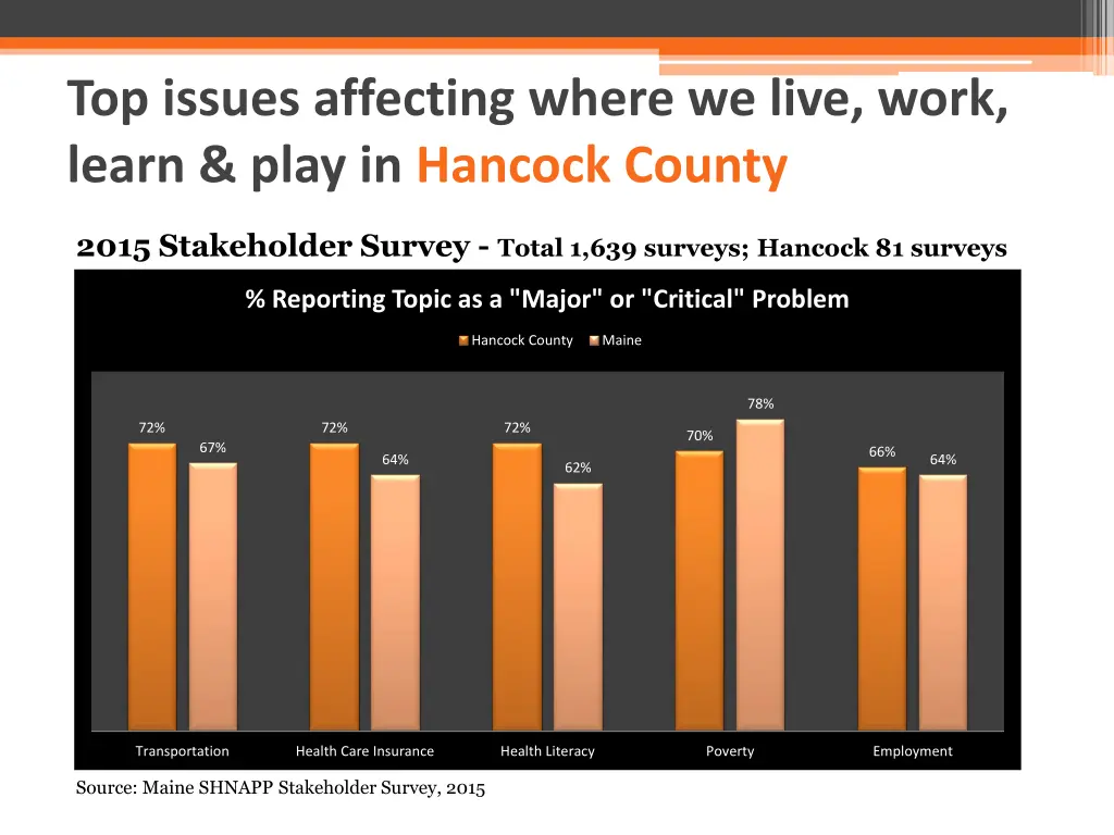 top issues affecting where we live work learn