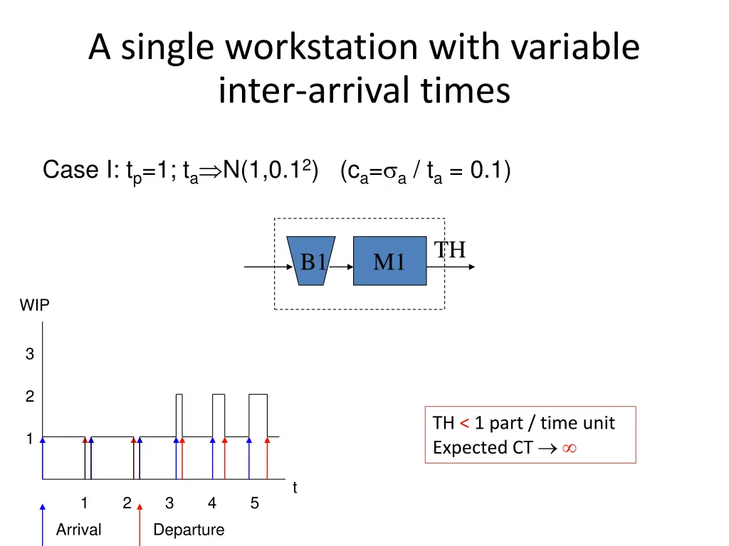 a single workstation with variable inter arrival