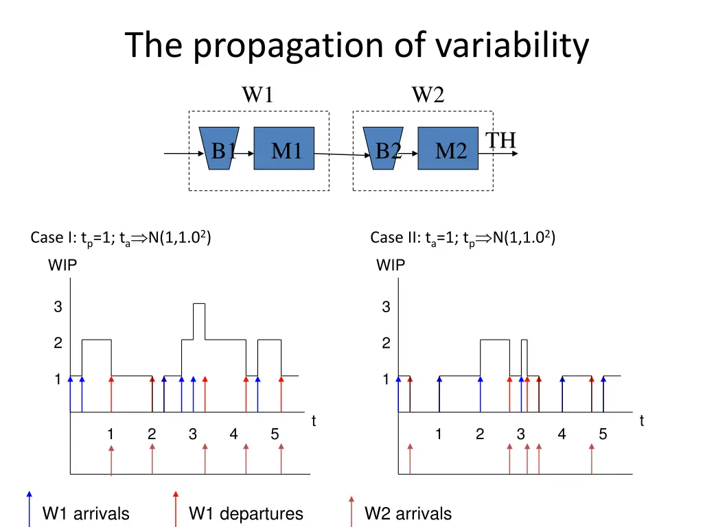 the propagation of variability