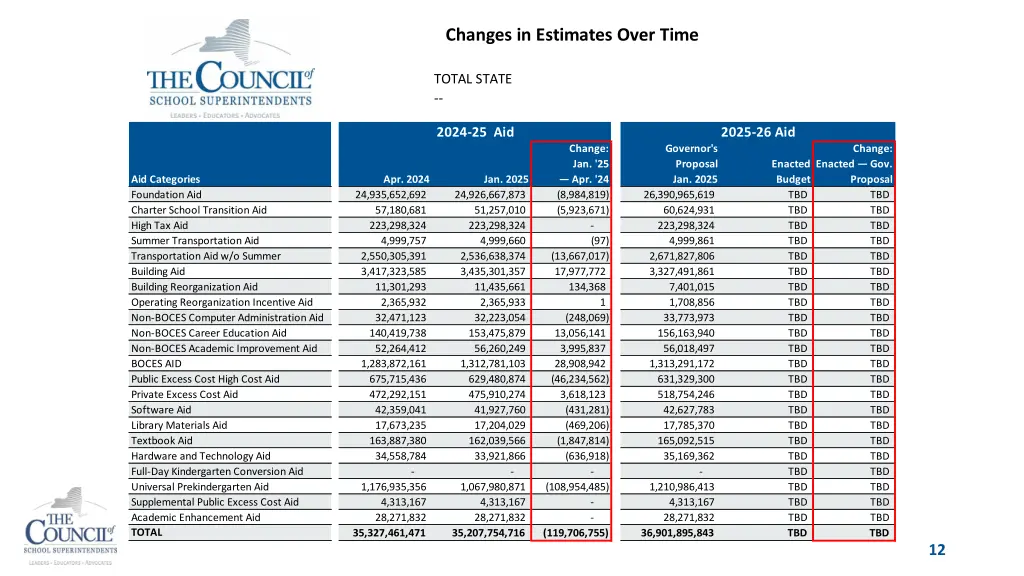 changes in estimates over time