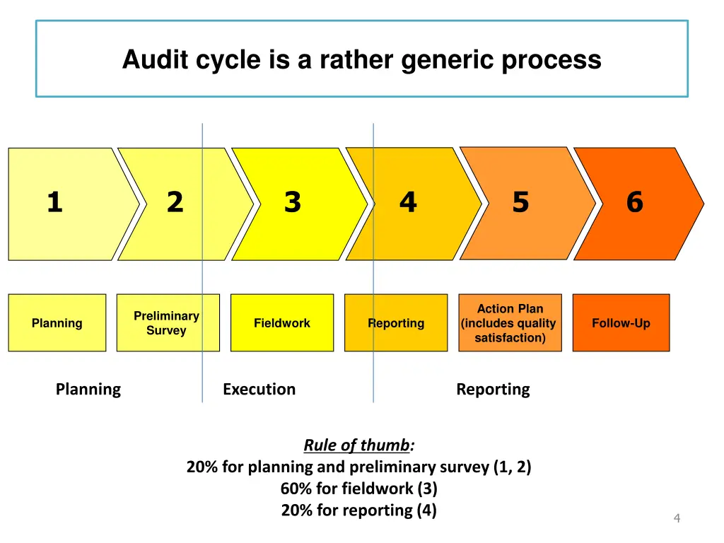 audit cycle is a rather generic process