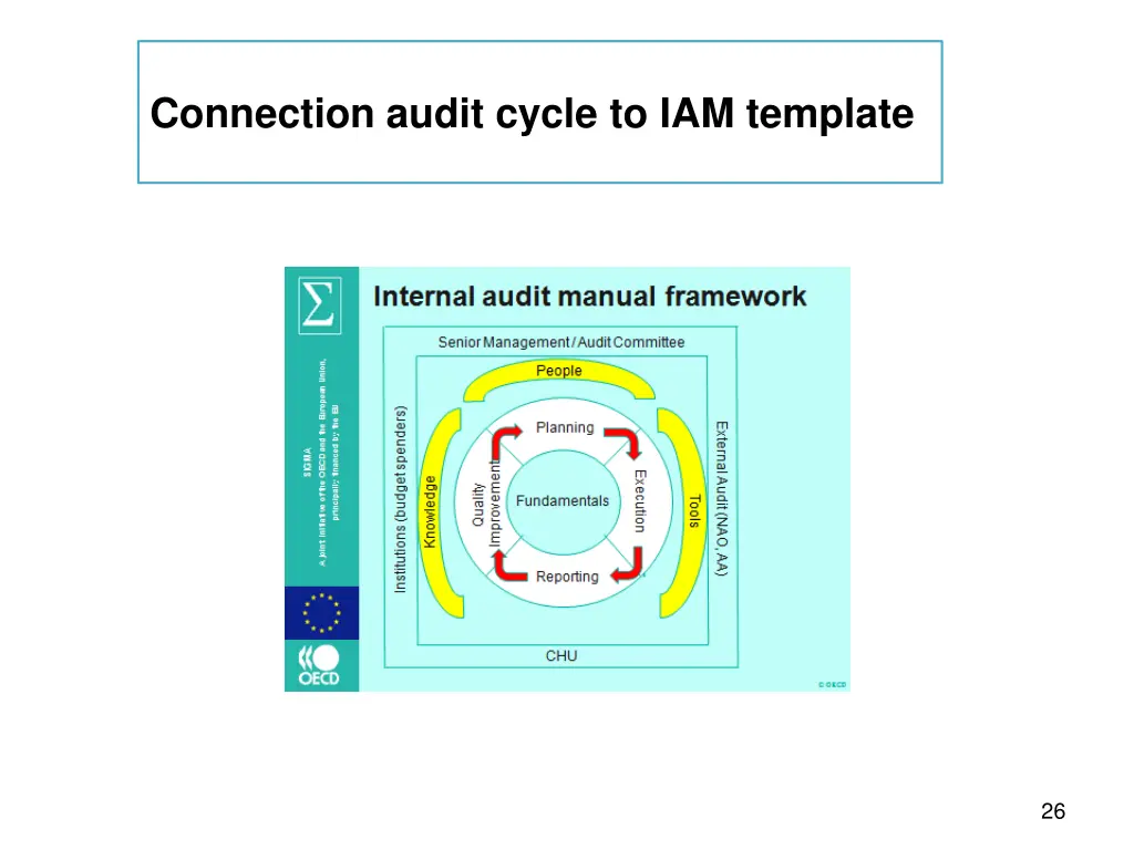 connection audit cycle to iam template