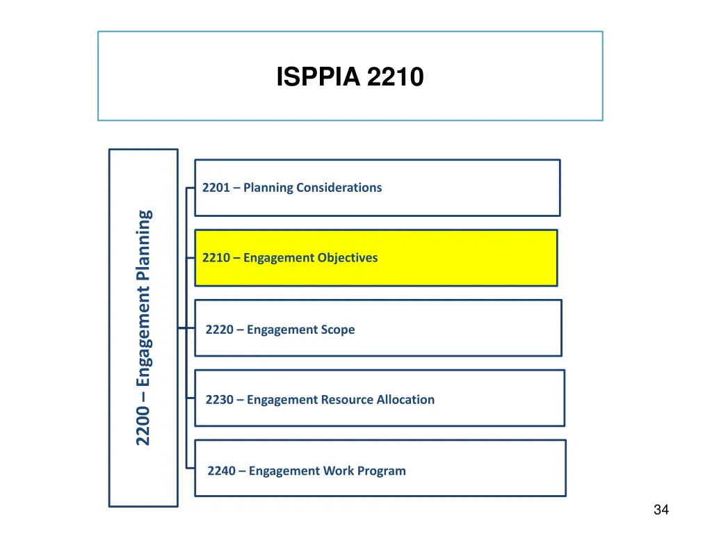 isppia 2210 1