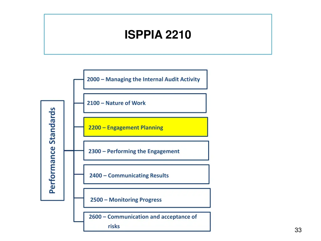 isppia 2210