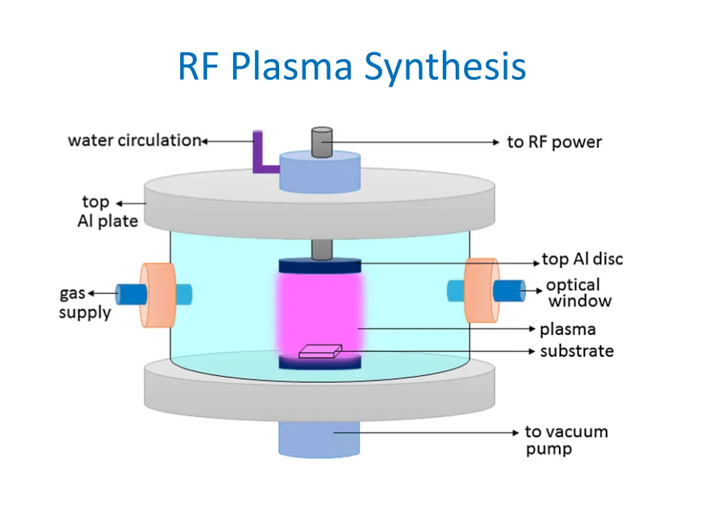rf plasma synthesis