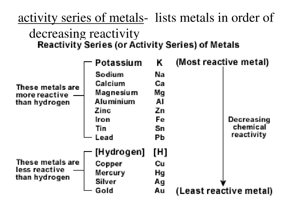 activity series of metals lists metals in order