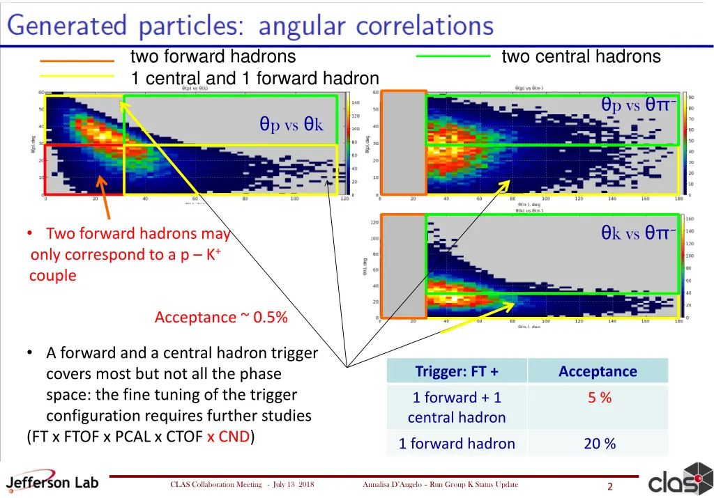two forward hadrons 1 central and 1 forward hadron