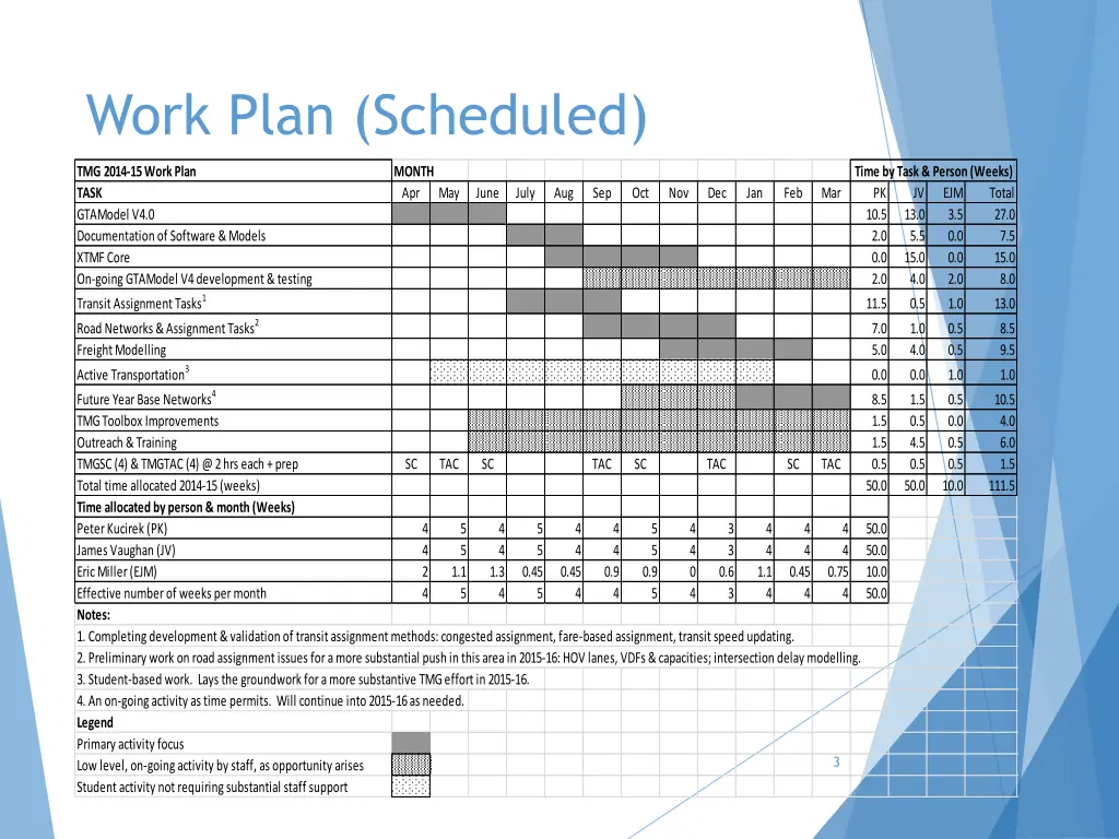 work plan scheduled
