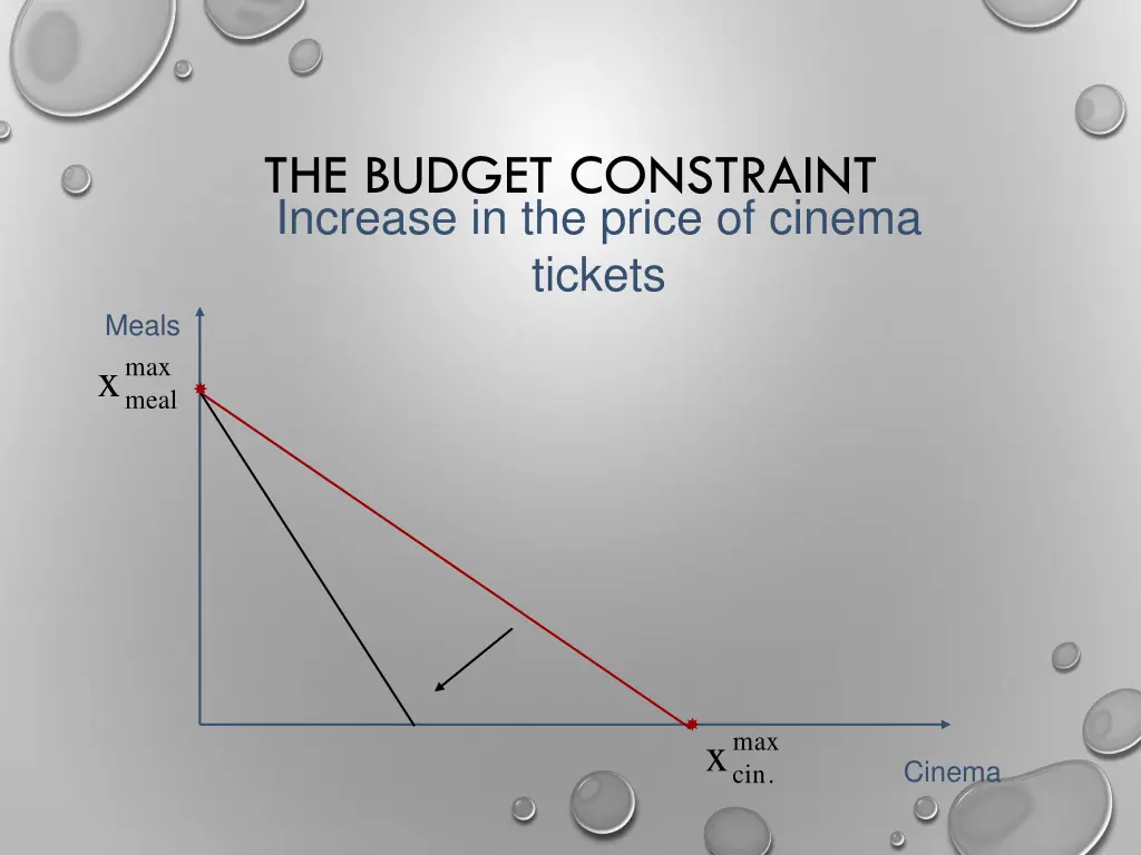 the budget constraint increase in the price