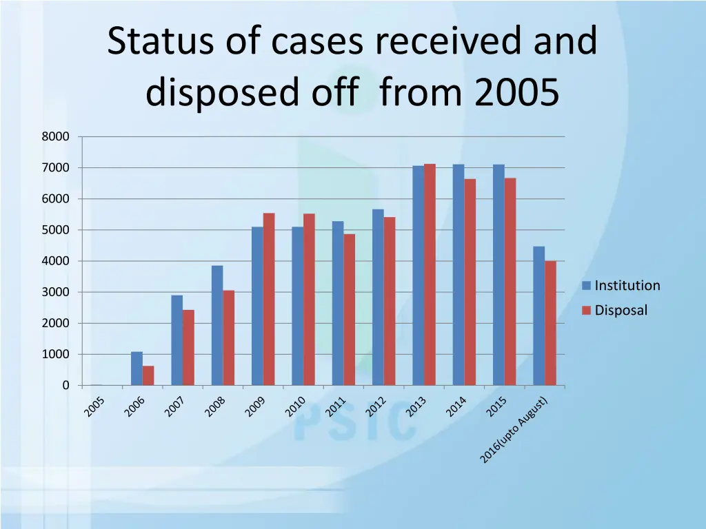 status of cases received and disposed off from
