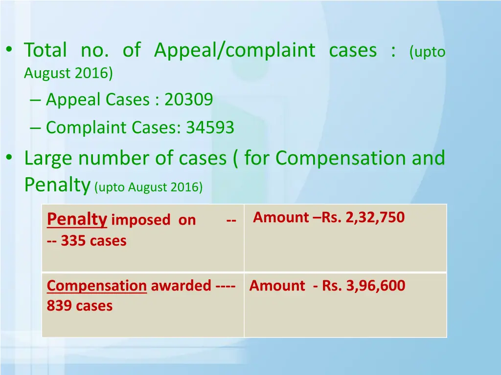 total no of appeal complaint cases upto august